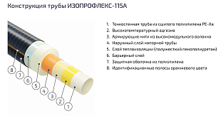 Труба Изопрофлекс 115А 125/180 P 1,6 МПа