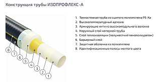 Труба Изопрофлекс 95А 75/110 P 1,0 МПа