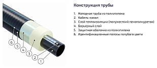 Труба Изопрофлекс Арктик 90/160 P 1,6 МПа